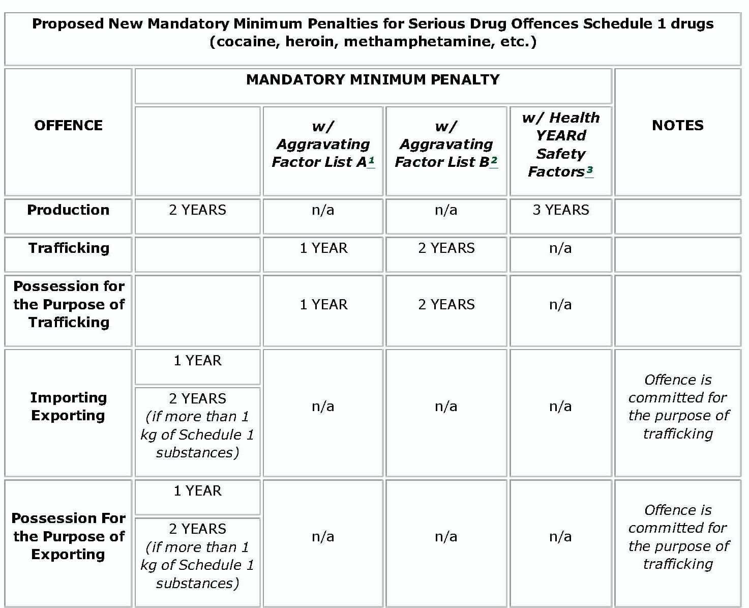 Mandatory Minimum Sentences Chart