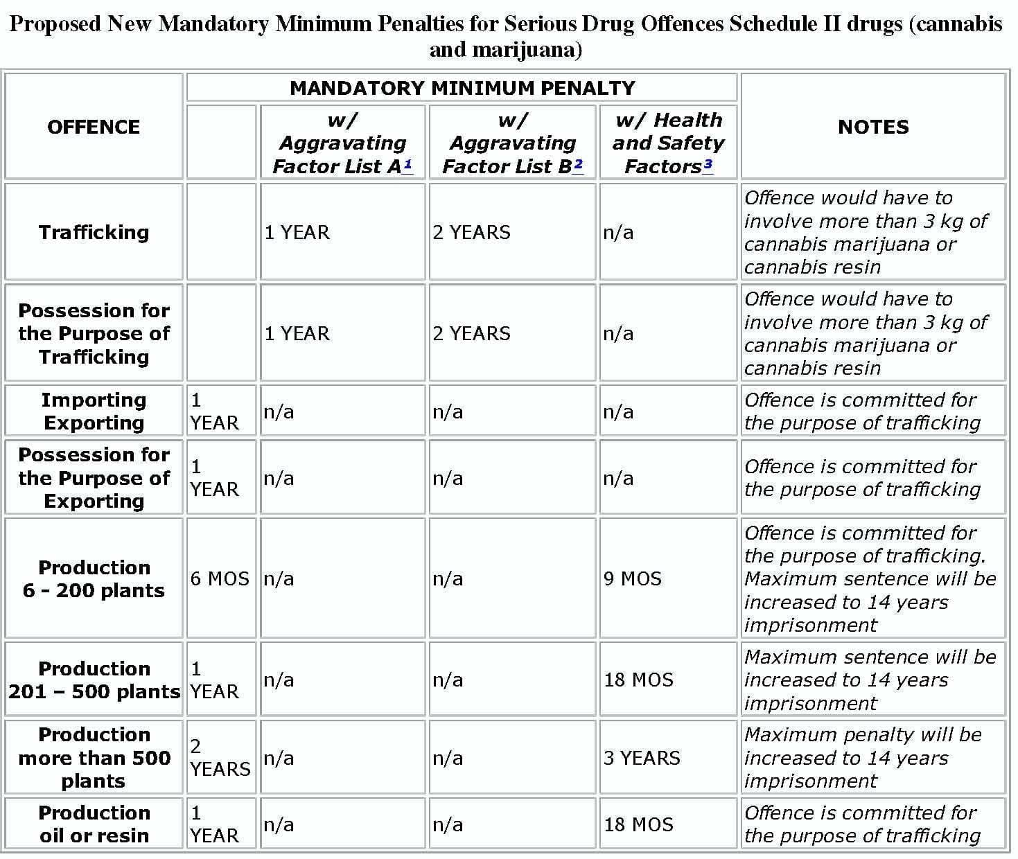 Federal Drug Sentencing Chart